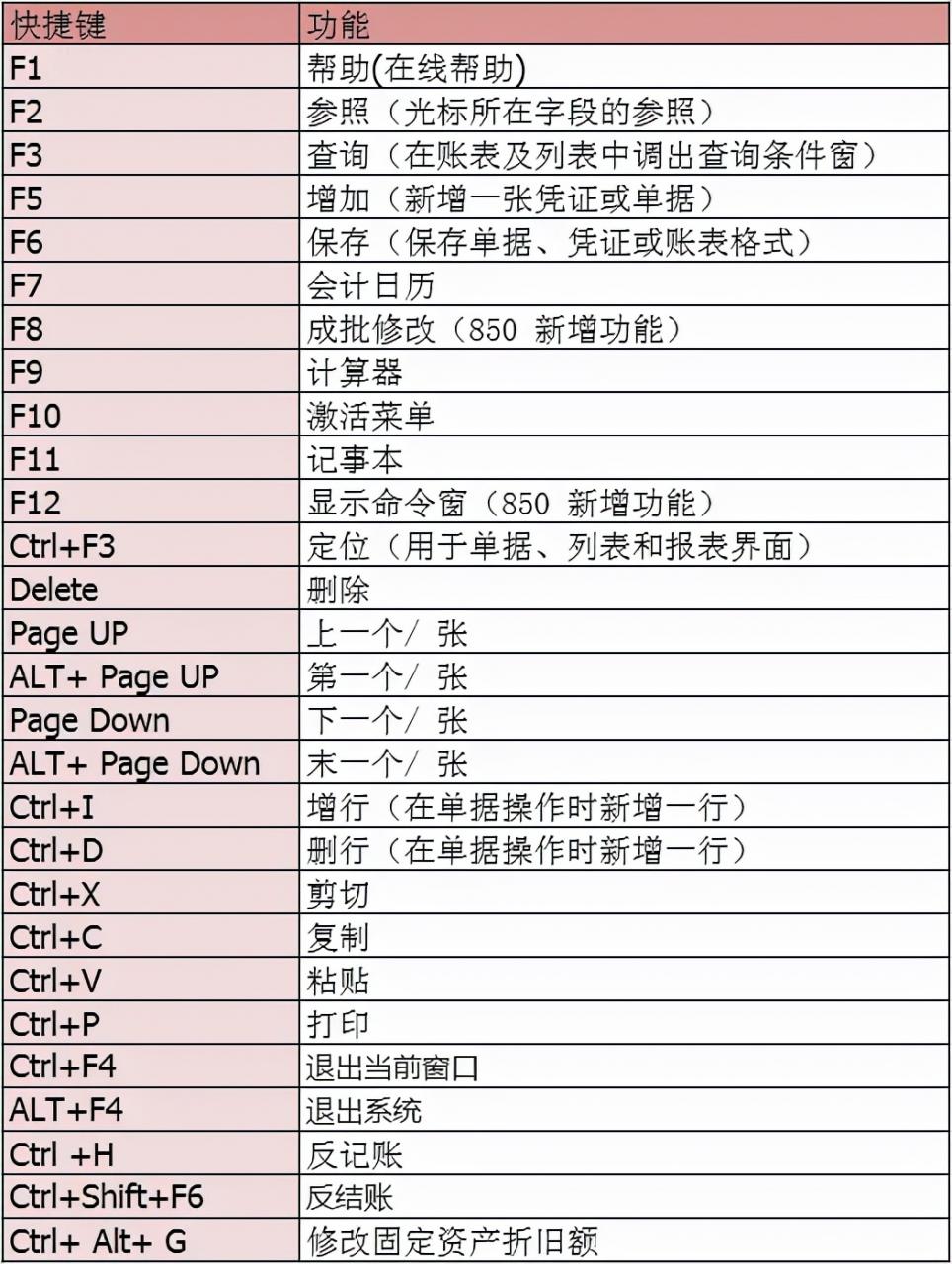 十年工作经验的老会计分享用友出纳管理步骤！出纳小白必看