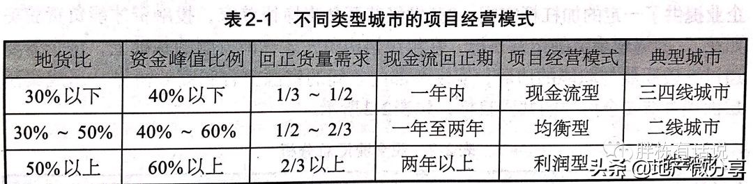 5分钟搞懂地产成本构成!房企的钱原来是这样花掉的