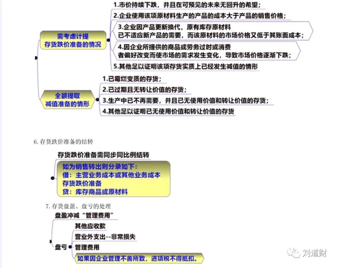 「刘道财」会计基础:存货
