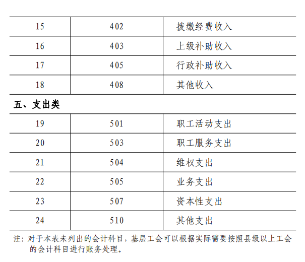 2022年最新工会会计科目表和编号,附工会会计科目账务处理,收藏