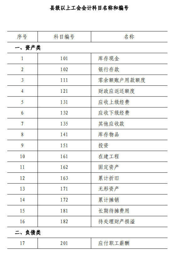 2022年最新工会会计科目表和编号,附工会会计科目账务处理,收藏