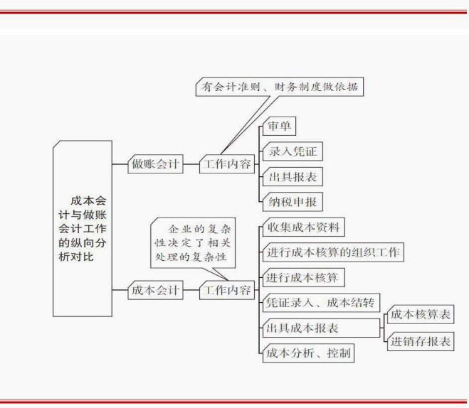 会成本核算的会计才吃香!企业成本核算方法及具体操作,掌握加薪