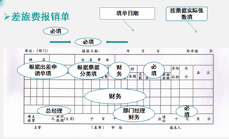 2022完整版企业费用报销单填写规范和审批流程,附费用报销系统