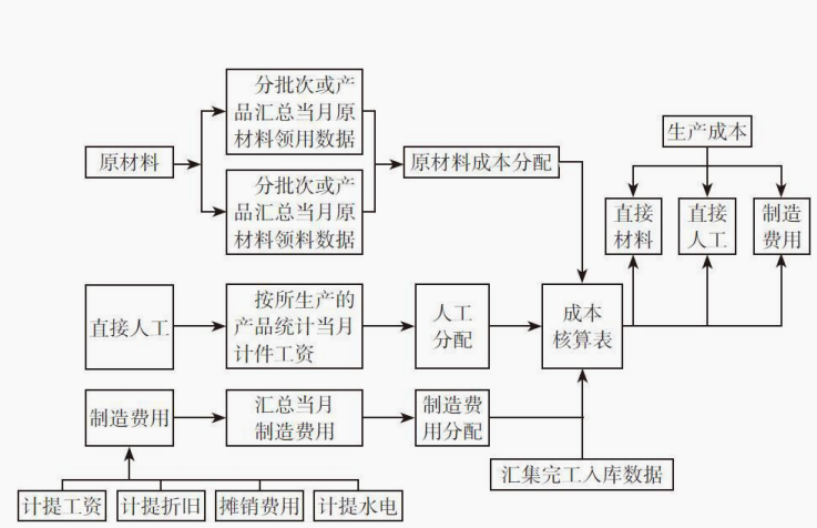 会成本核算的会计才吃香!企业成本核算方法及具体操作,掌握加薪