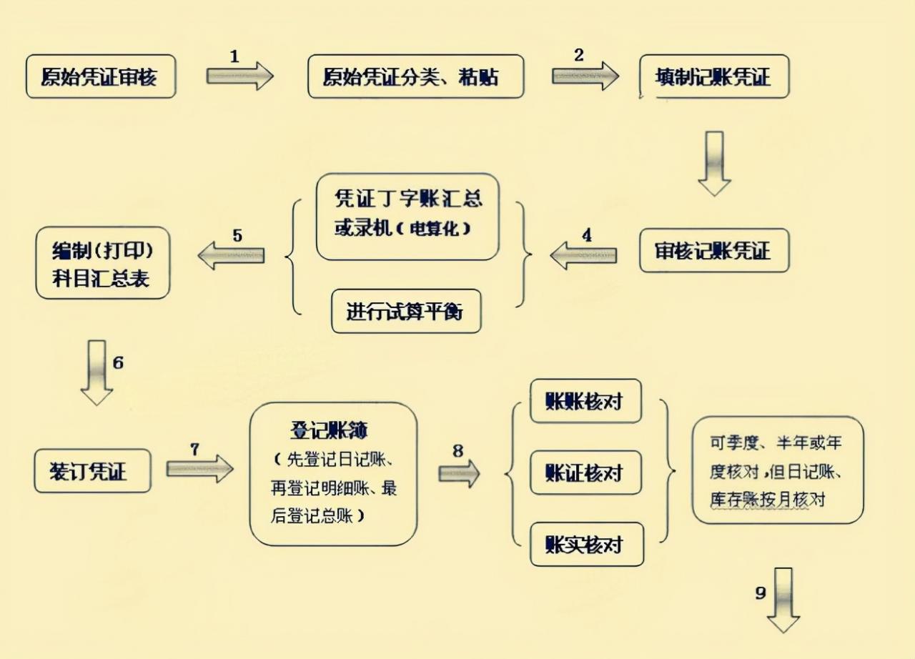 新手会计不会做账?别慌,会计每月做账流程来了,新手必备干货