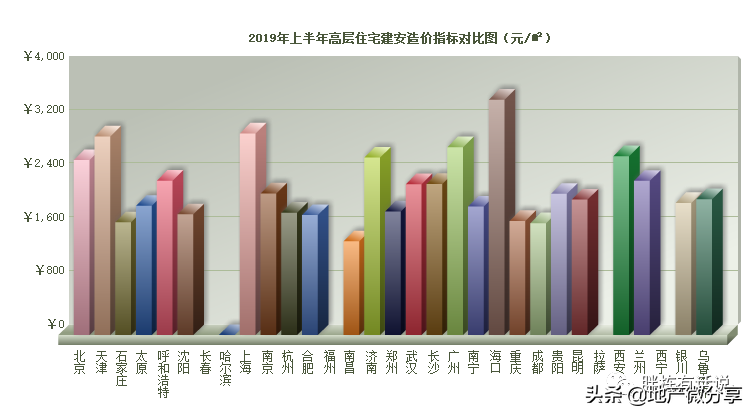 5分钟搞懂地产成本构成!房企的钱原来是这样花掉的