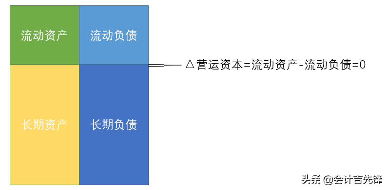 营运资本是什么？看完这些图你就懂了，财务管理考试也不难的