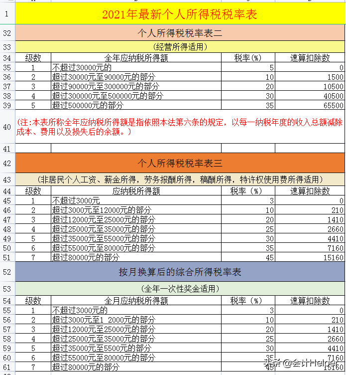 截止到今天这是最新2021年18税种税率表完整版，无套路分享，收藏
