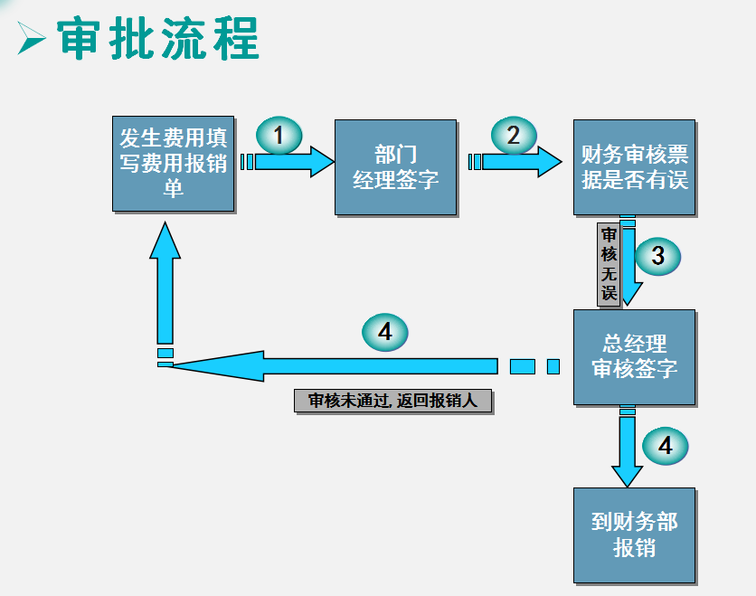 2022完整版企业费用报销单填写规范和审批流程,附费用报销系统