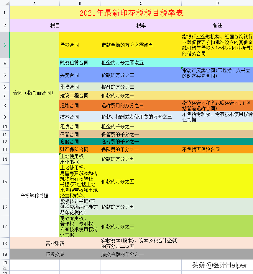 截止到今天这是最新2021年18税种税率表完整版，无套路分享，收藏
