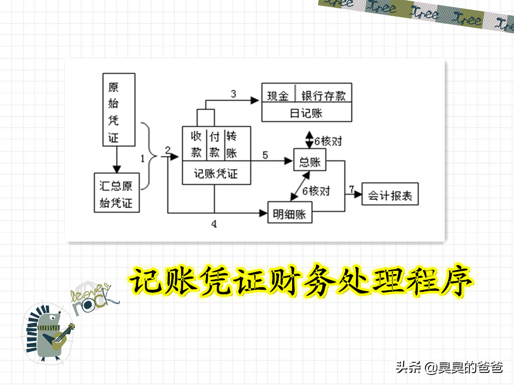 笔记本准备好,会计财务处理程序详细内容及实例图