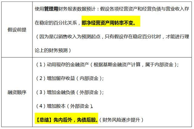 怎么理解销售百分比法?