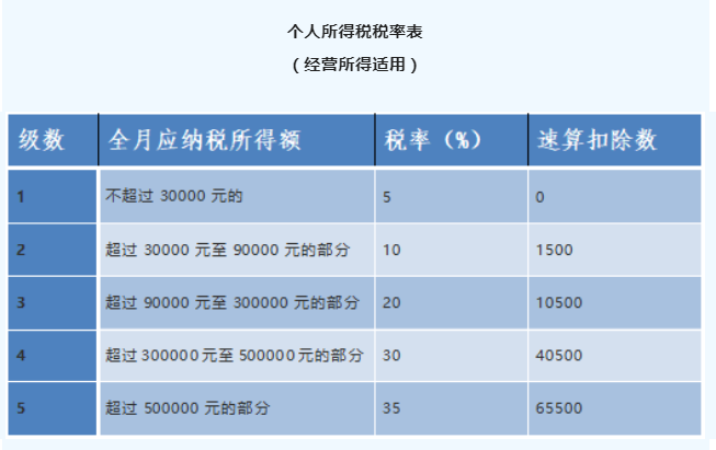 快快快!2022个税经营所得汇算清缴申报要截止啦!附操作流程