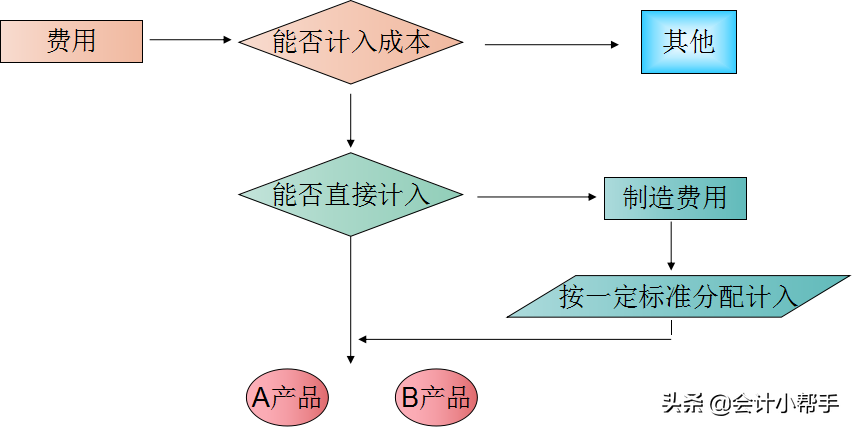 老会计耗时一个月整理:成本核算流程大全+账务处理,会计转发