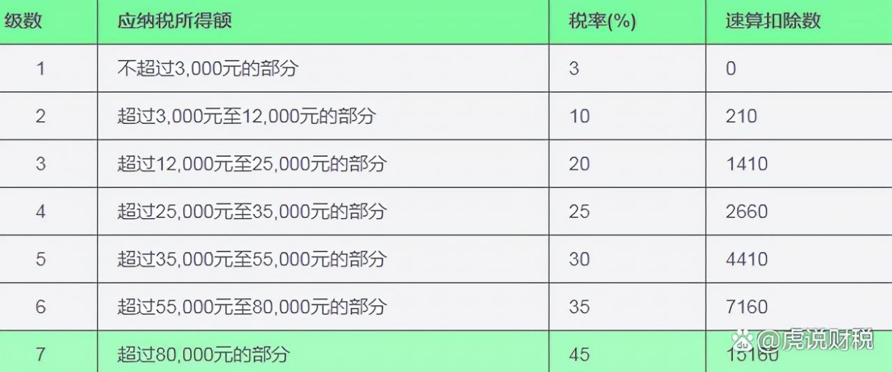 个税速算扣除数是什么？个税的税率表有哪些？