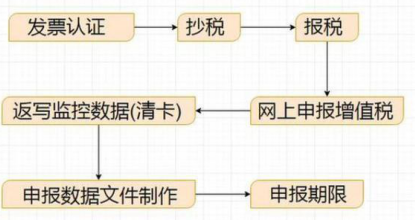 网上纳税申报不会急得抓耳挠腮?网上申报纳税全流程详细讲解
