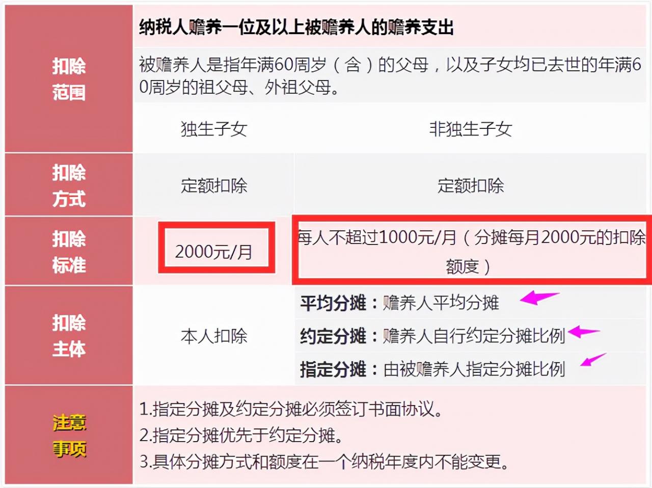 6张表搞懂2022年个税专项附加扣除标准和条件,附最新个税税率表