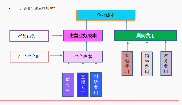 会成本核算的会计才吃香!企业成本核算方法及具体操作,掌握加薪