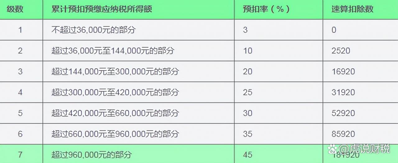个税速算扣除数是什么？个税的税率表有哪些？