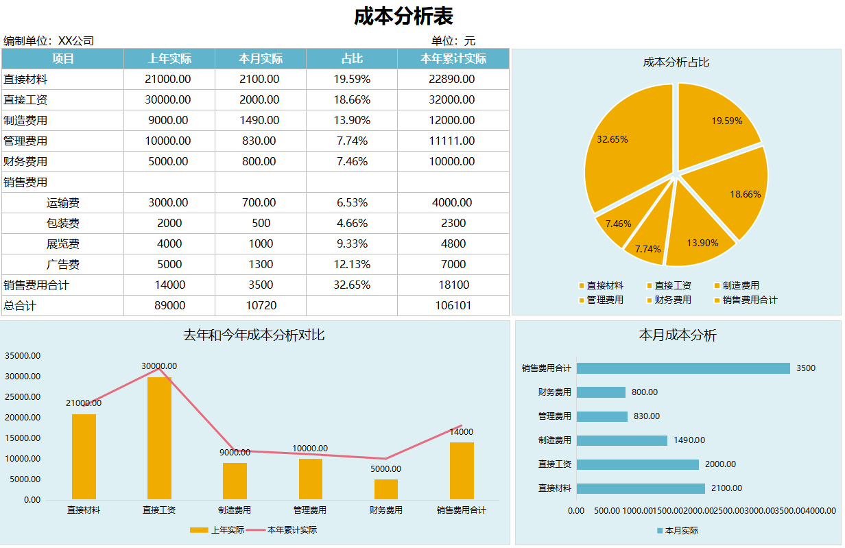 成本核算太麻烦!一套完整的成本核算表格,1分钟搞定成本汇报