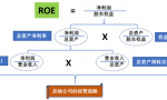 财务报表分析之杜邦分析