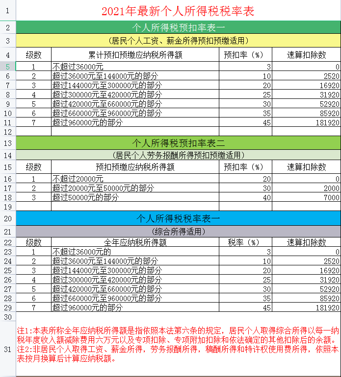 6张表搞懂2022年个税专项附加扣除标准和条件,附最新个税税率表