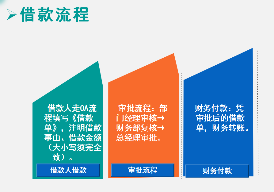 2022完整版企业费用报销单填写规范和审批流程,附费用报销系统