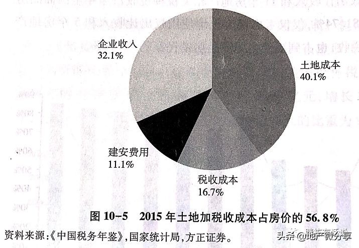 5分钟搞懂地产成本构成!房企的钱原来是这样花掉的
