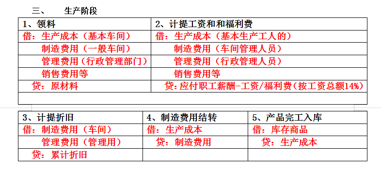 会计小白,如何学会计分录?