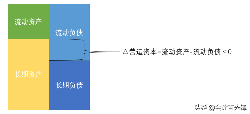 营运资本是什么？看完这些图你就懂了，财务管理考试也不难的