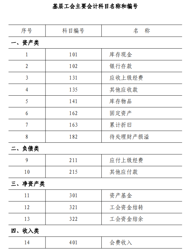 2022年最新工会会计科目表和编号,附工会会计科目账务处理,收藏