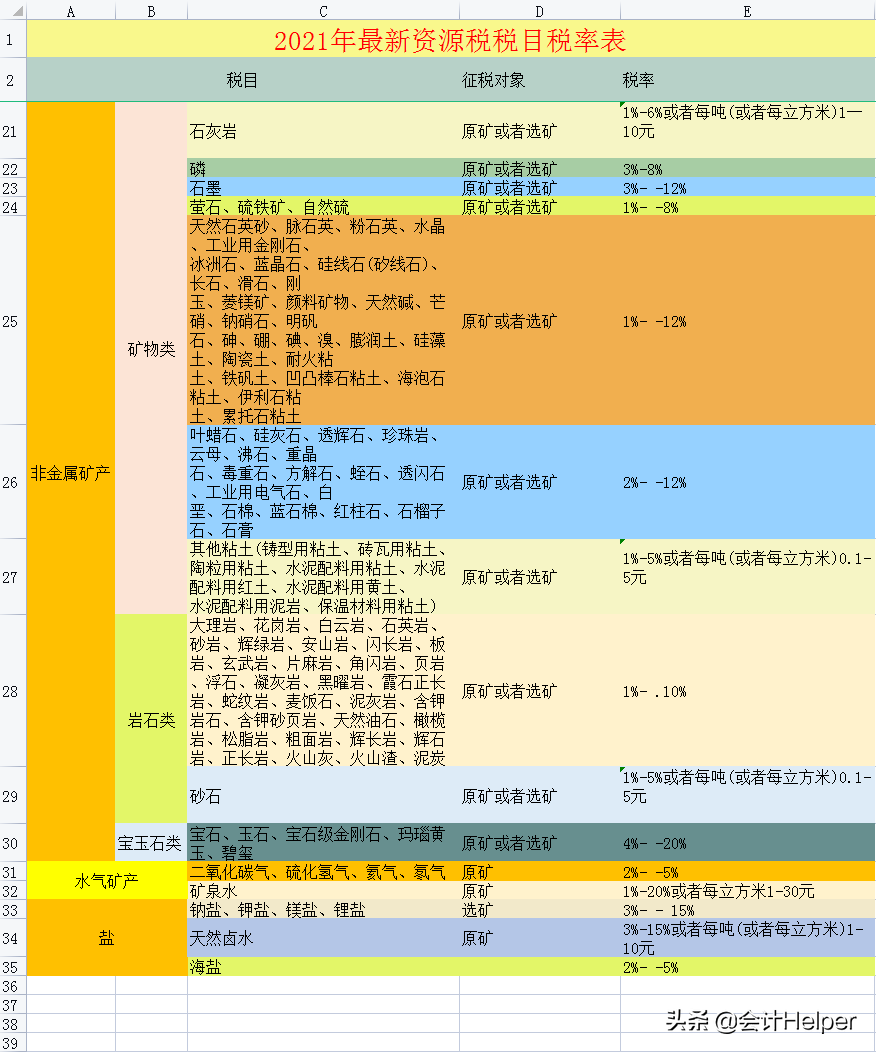 截止到今天这是最新2021年18税种税率表完整版，无套路分享，收藏
