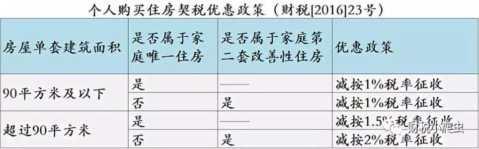 销售不动产统一发票